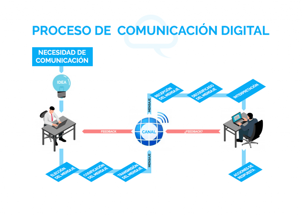 Proceso de Comunicación Escrita/Digital