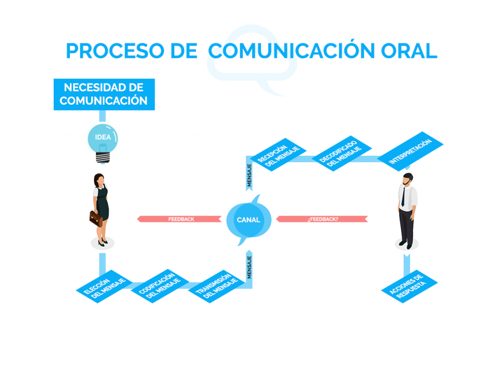 Proceso de Comunicación Oral
