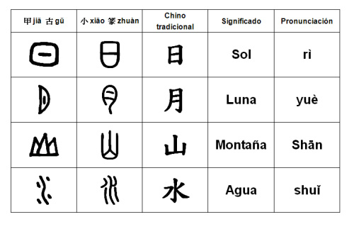 Ejemplos de creación de símbolos básicos usados en la escritura china