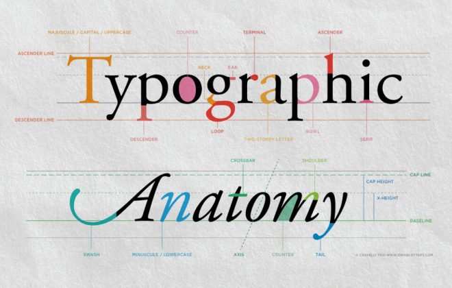 Tipografías, Fuentes, Letras y Glifos